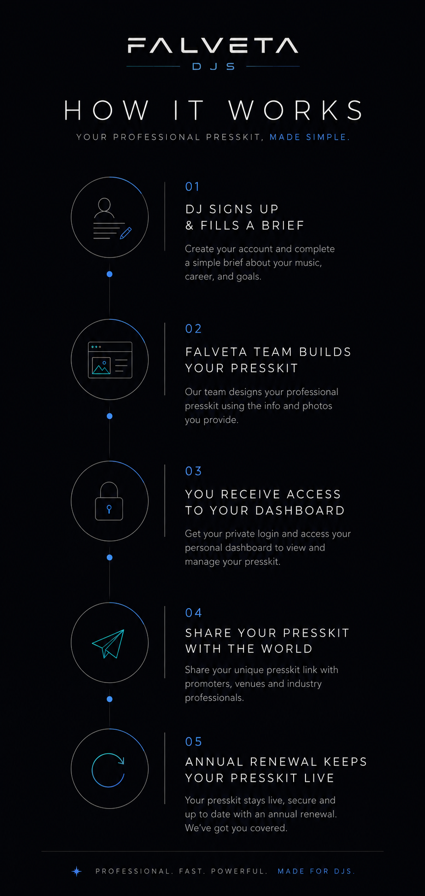 How Falveta DJs works